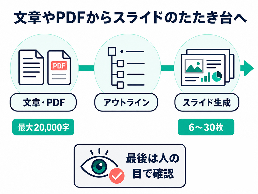 文章・PDFからアウトラインを作り、最大2万字をもとに6〜30枚のスライド初稿を生成する流れ。最後は人の目で確認する。