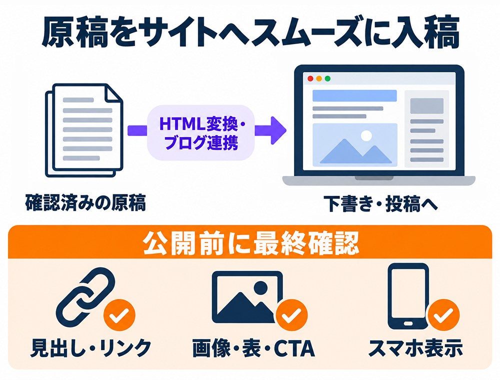 確認済みの原稿をHTML変換・ブログ連携で入稿する流れ。公開前に見出し・リンク、画像・表・CTA、スマホ表示を最終確認する。