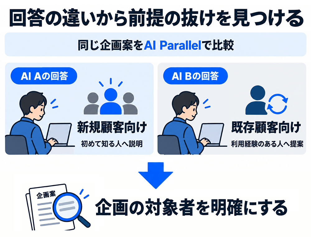 同じ企画案へのAI Parallelの回答を比べると、一方は新規顧客向け、もう一方は既存顧客向けと想定していることが分かり、企画の対象者を明確にできる図。