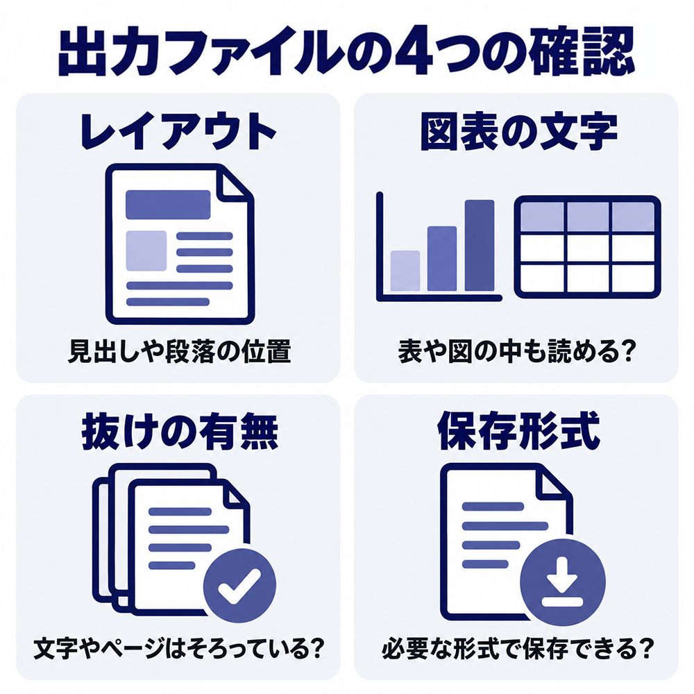 翻訳後の出力ファイルで確認する4項目:見出しや段落の配置、図表内の文字の読みやすさ、文字やページの抜け、必要な保存形式への対応。