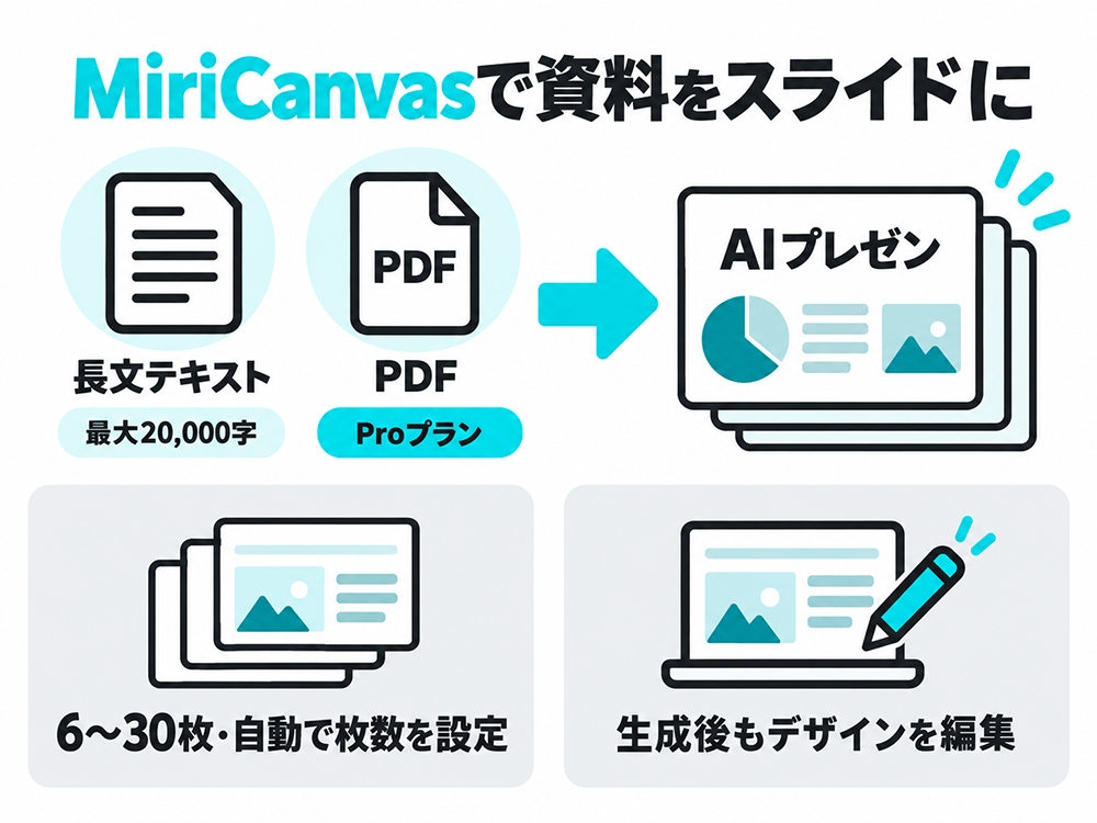 MiriCanvasは最大20,000字の長文やPDFからAIプレゼンを生成。PDF入力はProプランで、枚数は6〜30枚または自動設定、生成後もデザインを編集できる。