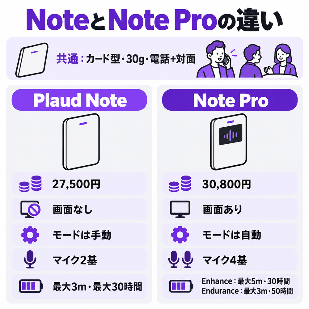 Plaud NoteとNote Proの比較。どちらも30gのカード型で電話・対面録音に対応。Noteは27,500円、画面なし、手動切り替え、マイク2基。Proは30,800円、画面あり、自動切り替え、マイク4基。集音距離と録音時間も比較。