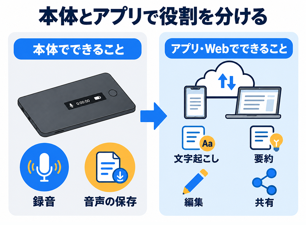 Notta Memo本体とアプリ・Webの役割分担。本体は録音と音声の保存を担い、アプリ・Webは文字起こし・要約・編集・共有を担う。