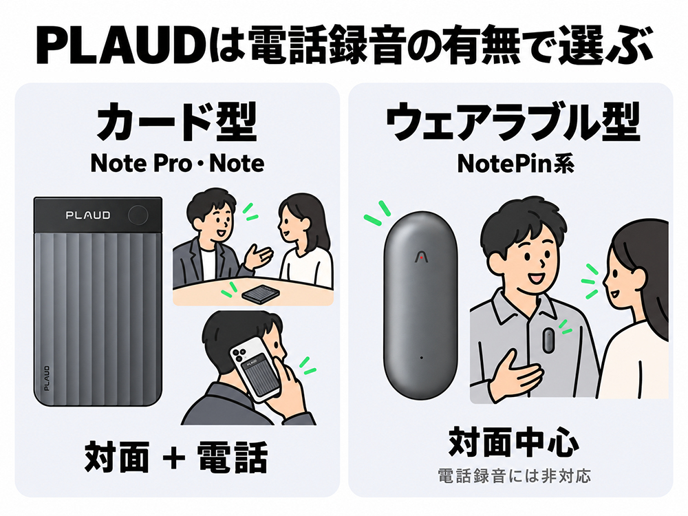 PLAUDは電話録音の有無で選ぶ。カード型のNote Pro・Noteは対面と電話の録音に対応。ウェアラブル型のNotePin系は対面中心で、電話録音には非対応。
