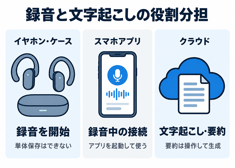 録音と文字起こしの役割分担。イヤホン・ケースは録音開始、スマホアプリは録音中の接続、クラウドは文字起こしと操作による要約生成を担う。本体単体では保存できない。