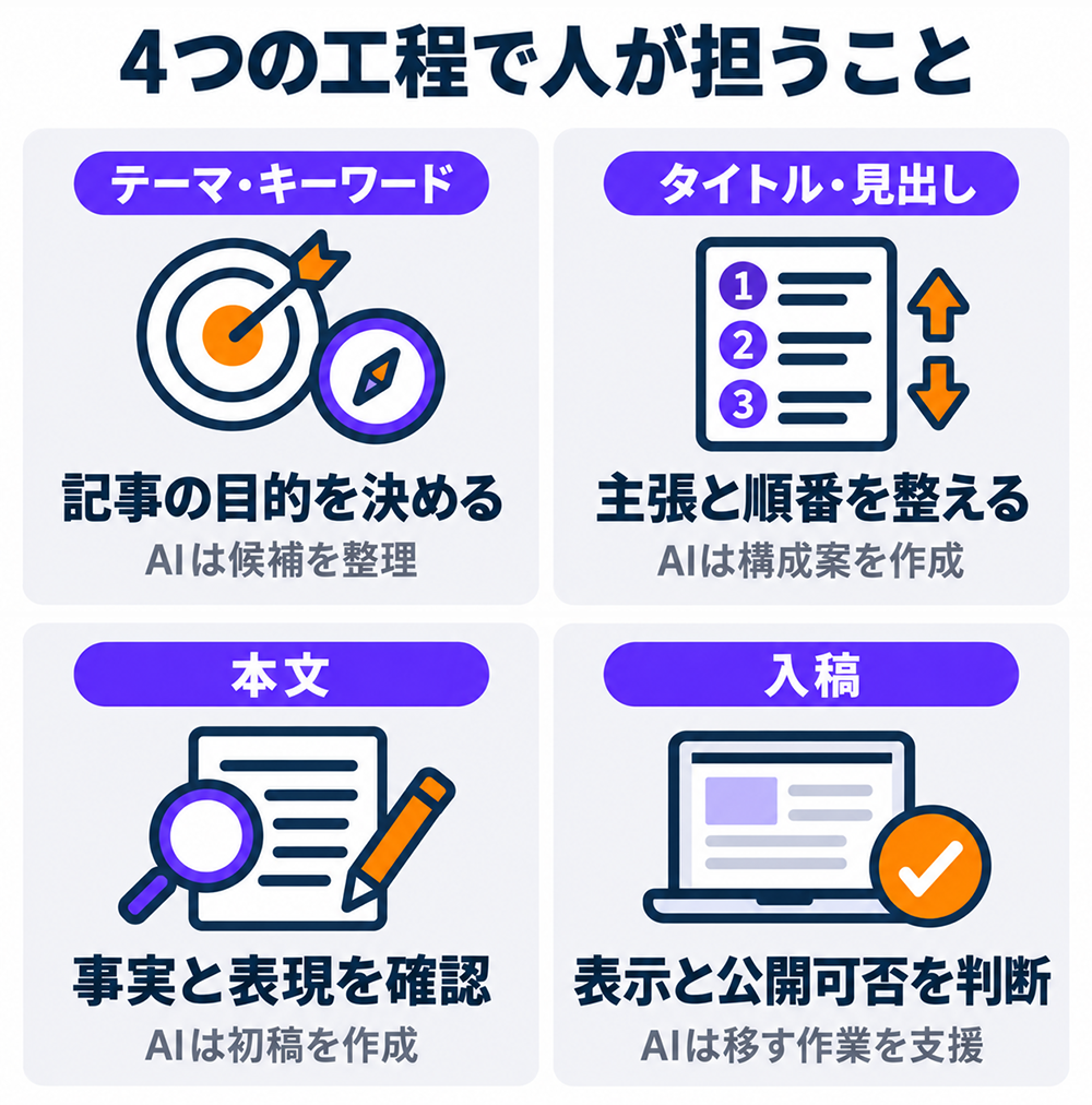 AIを使った記事制作で人が担う4つの役割。記事の目的を決める、主張と見出しの順番を整える、本文の事実と表現を確認する、表示と公開可否を判断する。