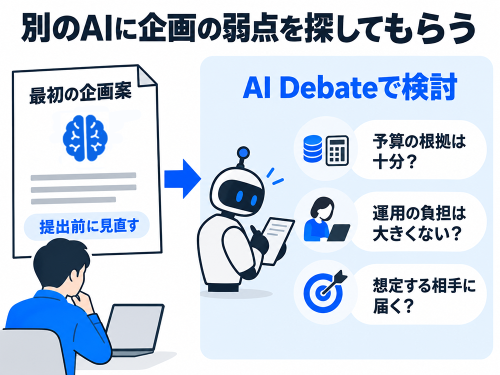 企画案を提出する前にAI Debateで別のAIに検討してもらい、予算の根拠、運用負担、想定相手への届き方という弱点を洗い出す図。