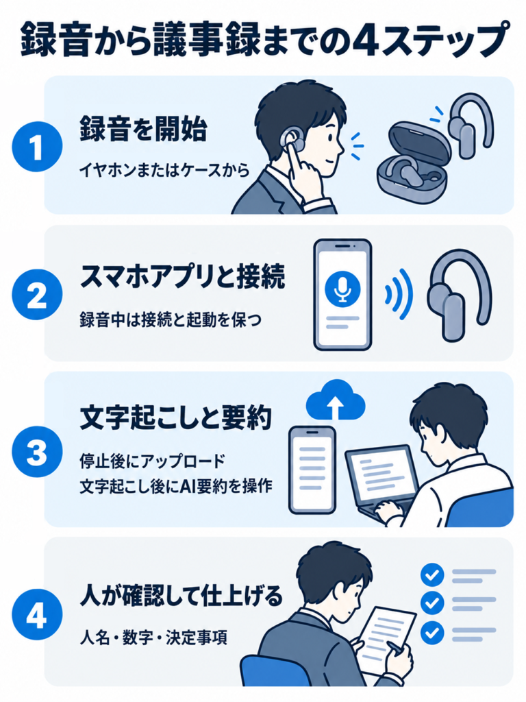 議事録作成の4ステップ。イヤホンかケースで録音開始、スマホアプリの接続と起動を維持、停止後にアップロードして文字起こし・AI要約、人名・数字・決定事項を人が確認して仕上げる。