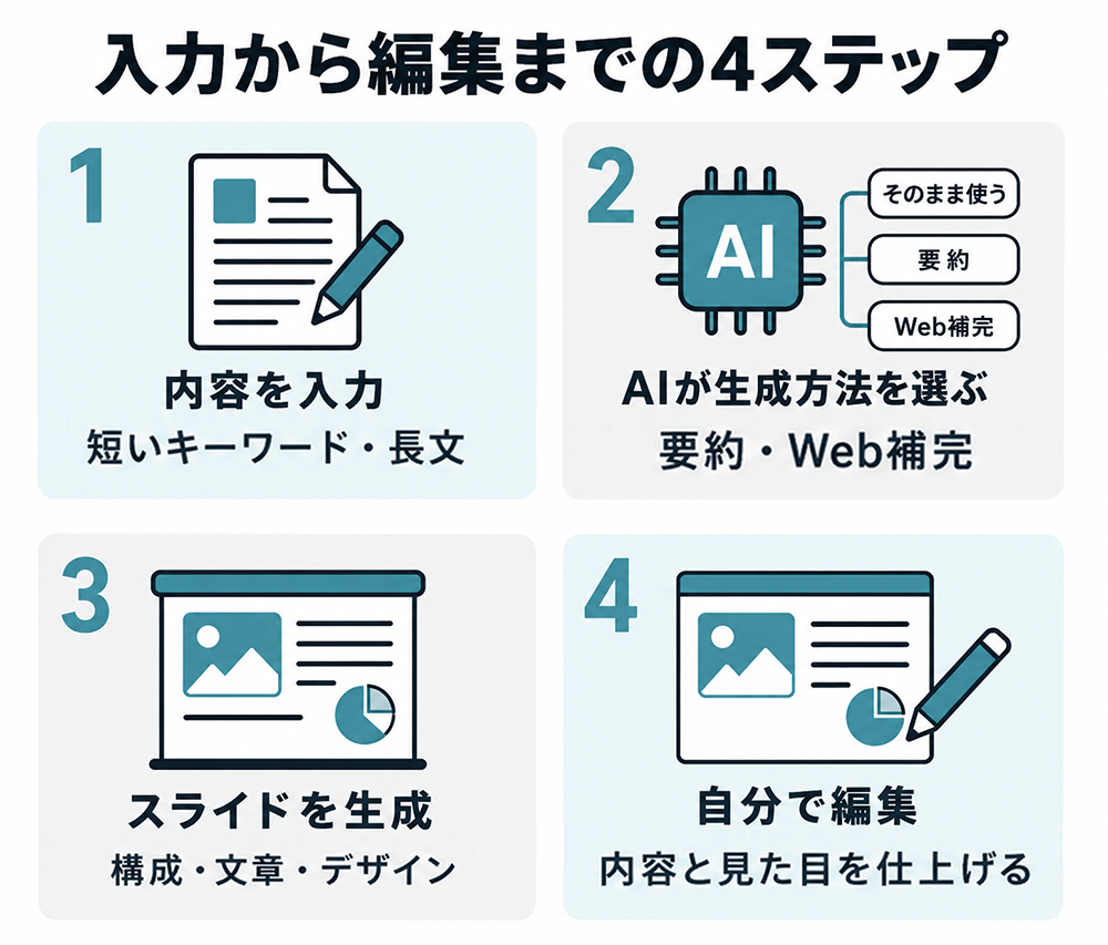 内容を入力し、AIの生成方法を選び、構成・文章・デザインを含むスライドを生成して、自分で編集・仕上げる4ステップ。