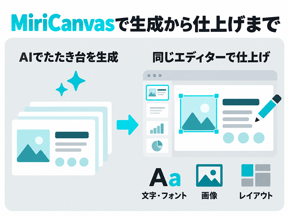 MiriCanvasでAIがスライドのたたき台を生成し、同じエディターで文字・フォント、画像、レイアウトを調整して仕上げる流れ