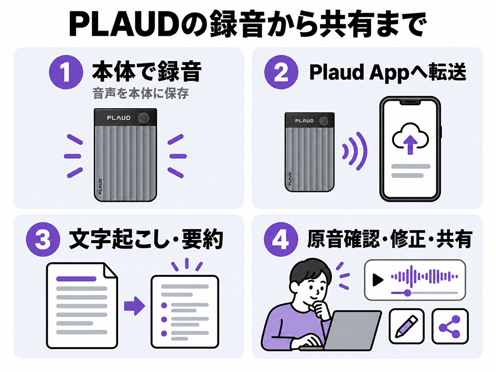 PLAUDの録音から共有までの4段階。本体で録音して音声を保存し、Plaud Appへ転送。文字起こし・要約の後、原音を確認して修正・共有する。