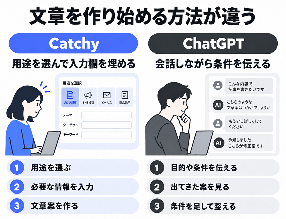CatchyとChatGPTの文章作成の始め方を比較。Catchyは用途を選んで必要な情報を入力し、ChatGPTは会話で目的や条件を伝え、追加の指示で案を整える。