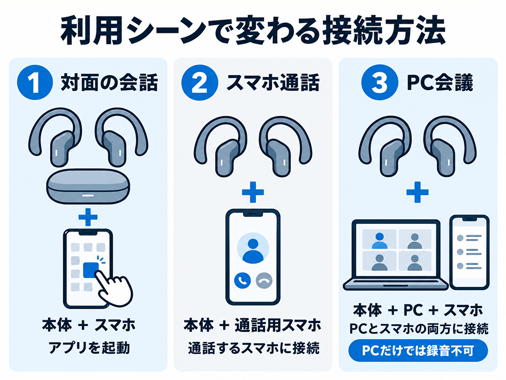 利用場面ごとの接続方法。対面の会話は本体とアプリを起動したスマホ、スマホ通話は本体と通話用スマホ、PC会議は本体とPC・スマホの両方を接続する。PCだけでは録音できない。