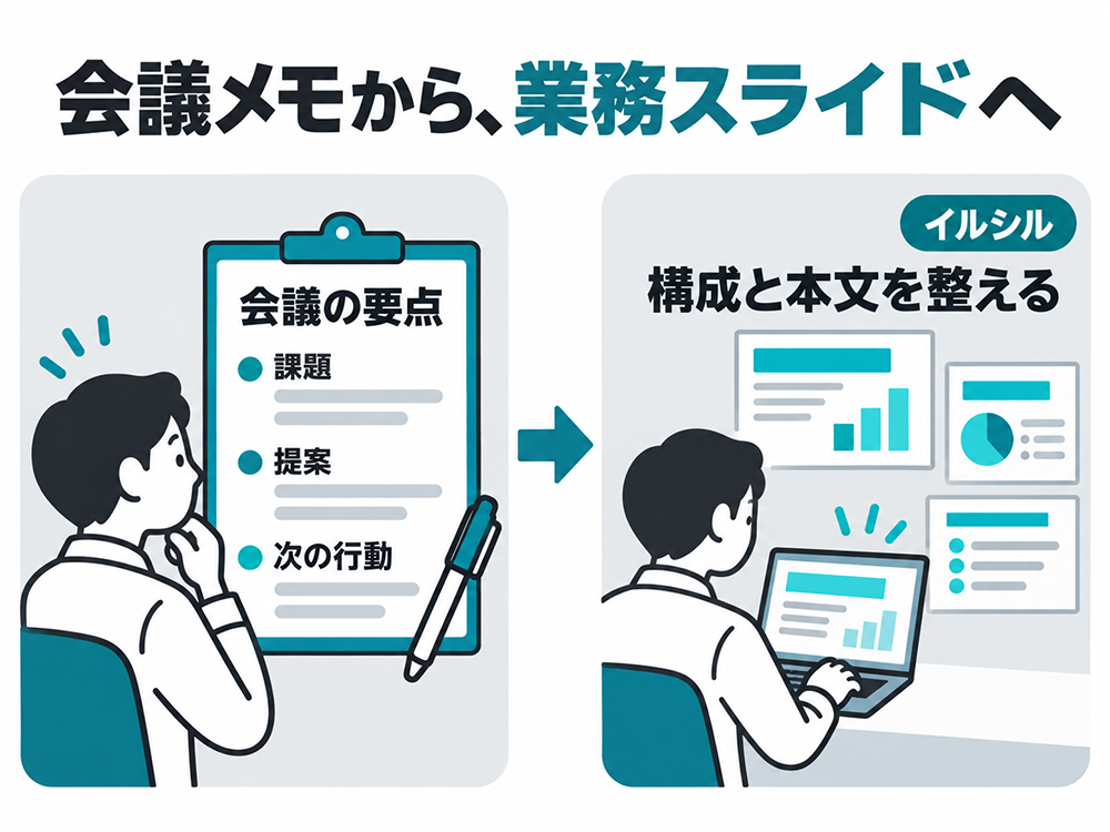 課題・提案・次の行動をまとめた会議メモから、イルシルで構成と本文を整え、業務スライドを作成する活用例。
