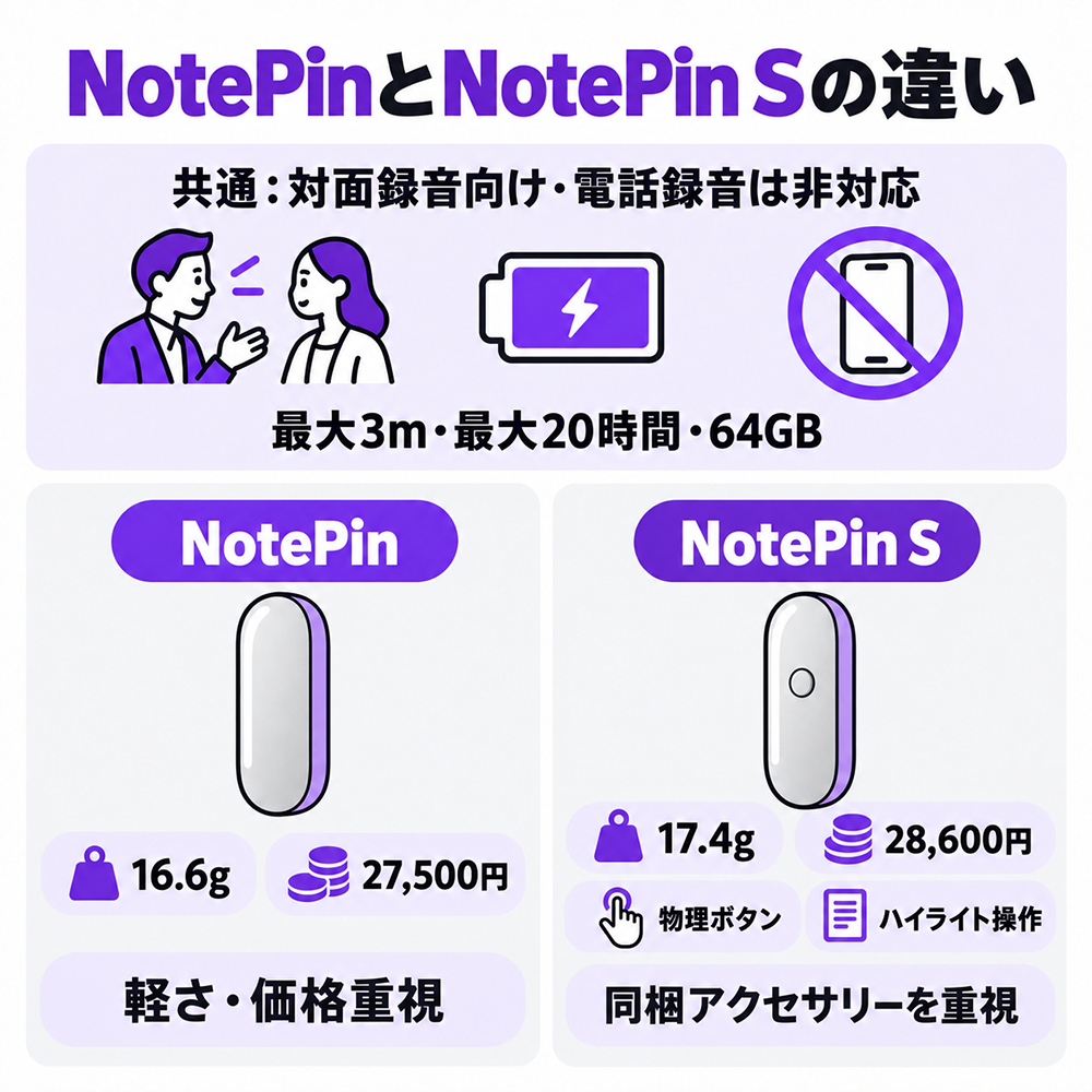 NotePinとNotePin Sの比較。共通仕様は対面録音向け、電話録音非対応、集音最大3m、録音最大20時間、64GB。NotePinは16.6g・27,500円、Sは17.4g・28,600円で物理ボタンとハイライト操作に対応。