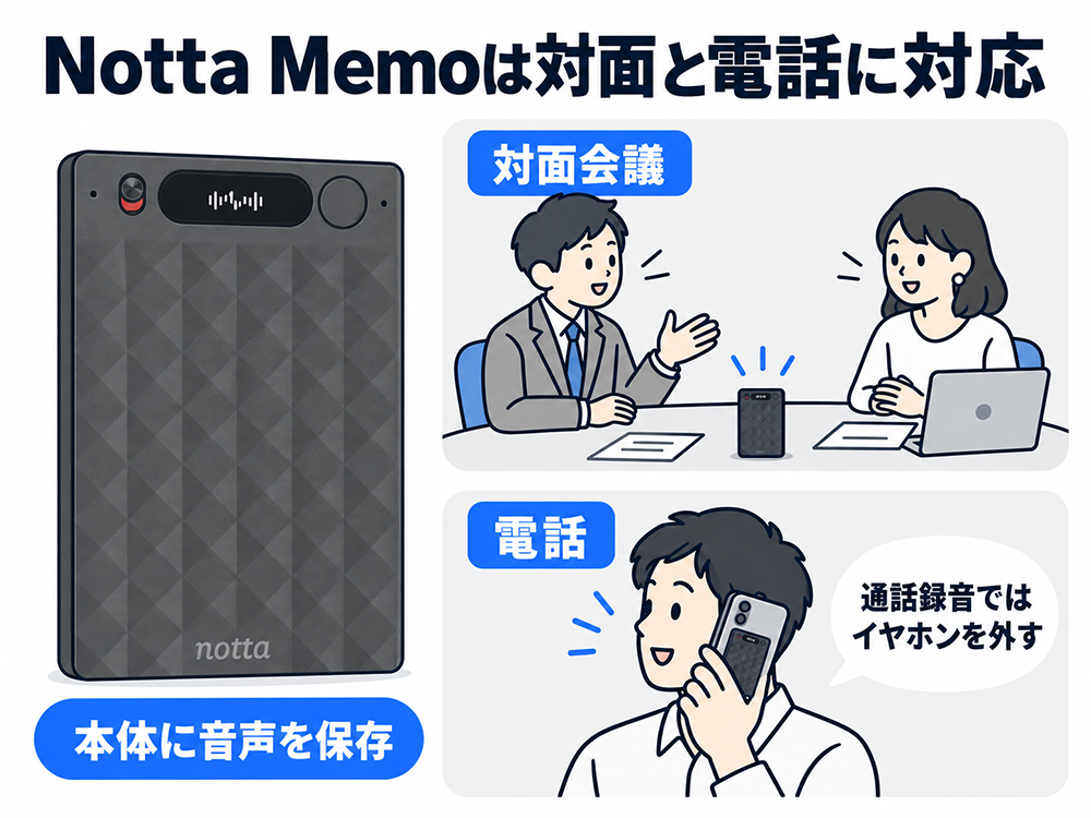対面会議と電話の録音に対応するNotta Memo。会議では卓上、通話ではスマートフォンに取り付けて使い、音声を本体に保存する。通話録音時はイヤホンを外す。