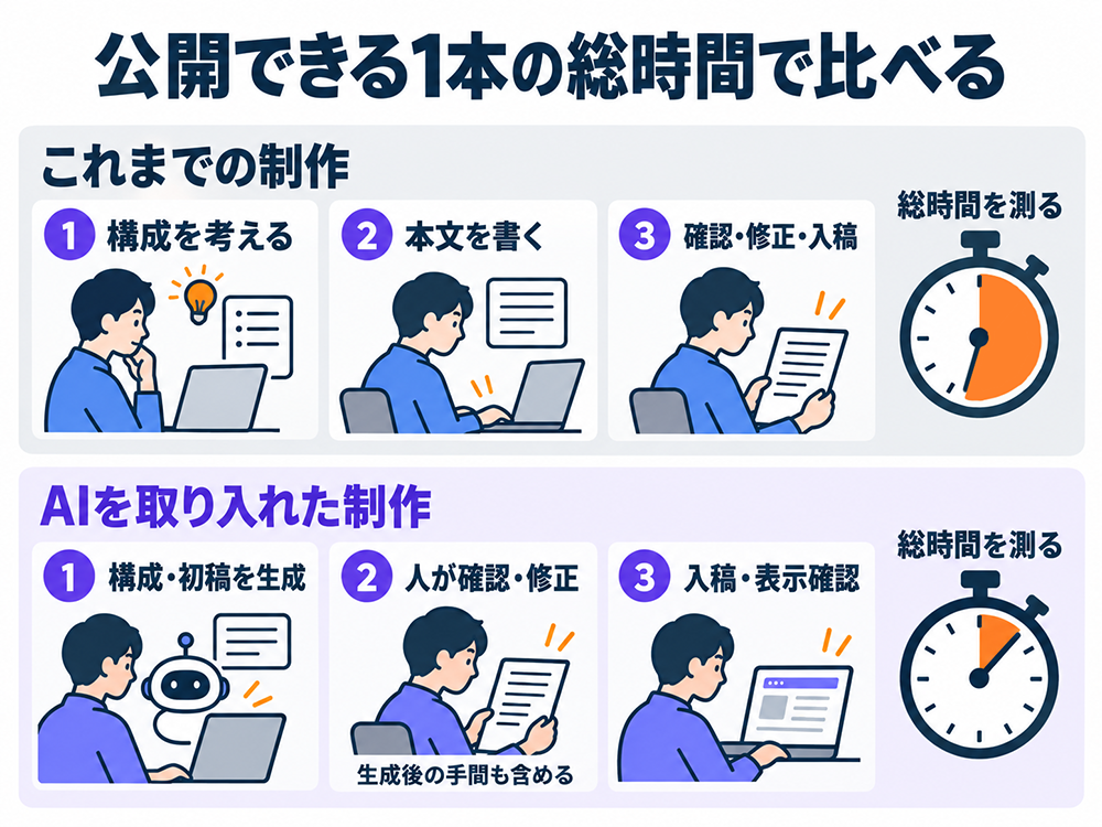 従来の制作とAIを取り入れた制作を、記事1本の公開までにかかる総時間で比較。AIの生成時間に加え、人による確認・修正・入稿・表示確認の時間も含めて測る。