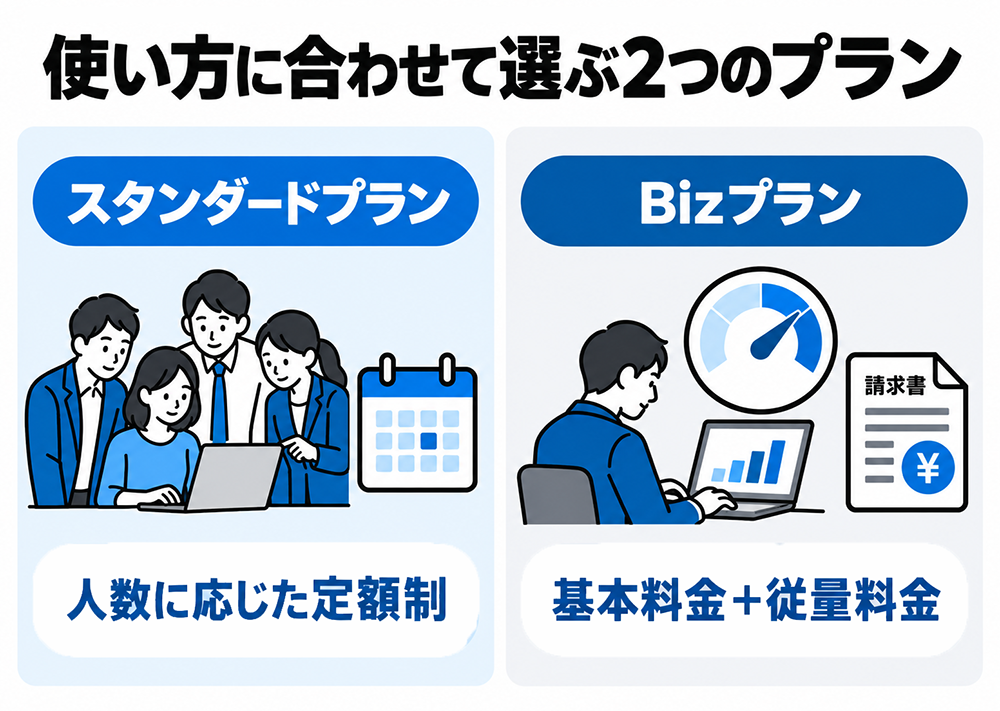 天秤AIの料金プラン比較。スタンダードプランは人数に応じた定額制、Bizプランは基本料金と従量料金の組み合わせ。