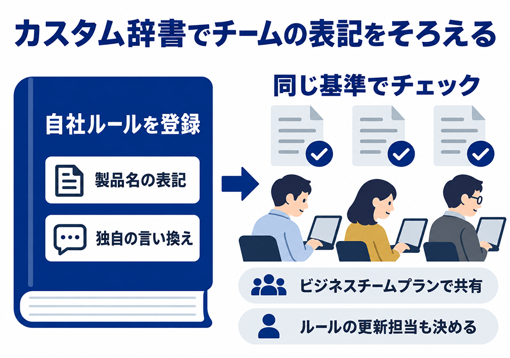 文賢のカスタム辞書に製品名の表記や独自の言い換えを登録し、チームで同じ基準の文章チェックを行う。ビジネスチームプランで辞書を共有し、ルールの更新担当も決める。