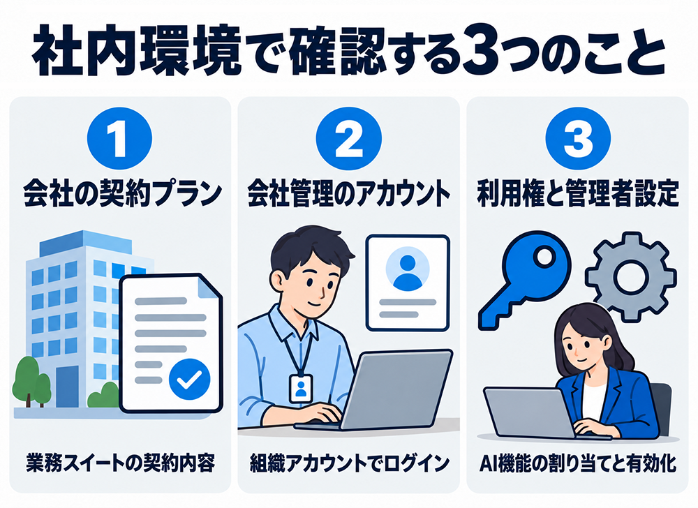 社内のAI利用環境で確認する3項目：会社の業務スイートの契約プラン、組織アカウントでのログイン、AI機能の利用権の割り当てと管理者による有効化。