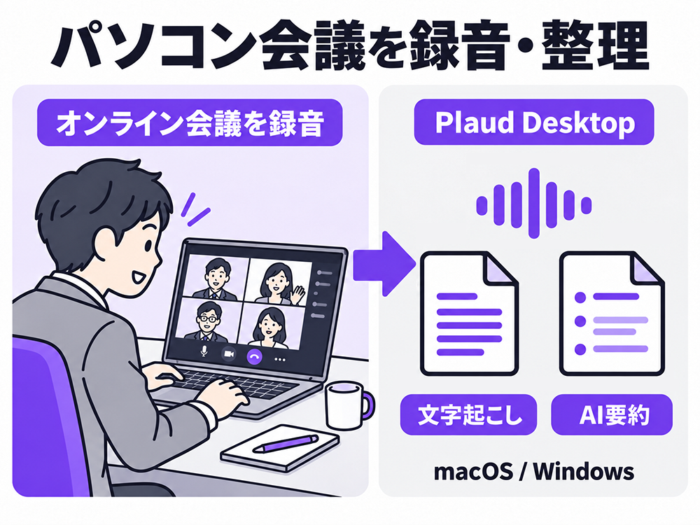 macOS・Windows対応のPlaud Desktopで、パソコンのオンライン会議を録音し、文字起こしとAI要約で内容を整理する流れ。