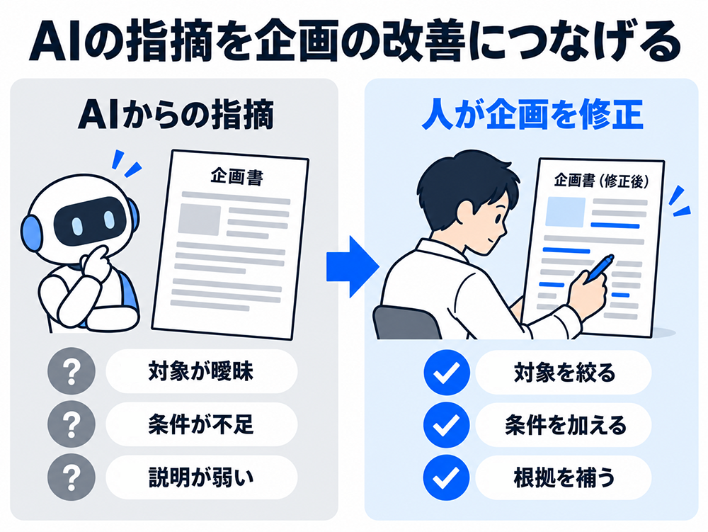AIが指摘した「対象が曖昧」「条件が不足」「説明が弱い」を、人が対象を絞る、条件を加える、根拠を補うという企画書の修正につなげる図。