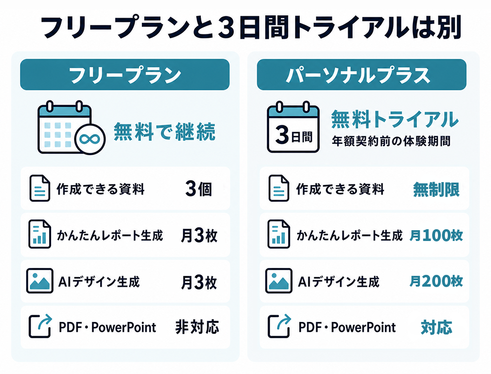 無料プランは資料作成3個、レポートとAIデザイン生成は月3枚、PDF・PowerPoint出力非対応。パーソナルプラスは3日間無料トライアル後に各機能の上限が拡大し、PDF・PowerPoint出力に対応する比較表。