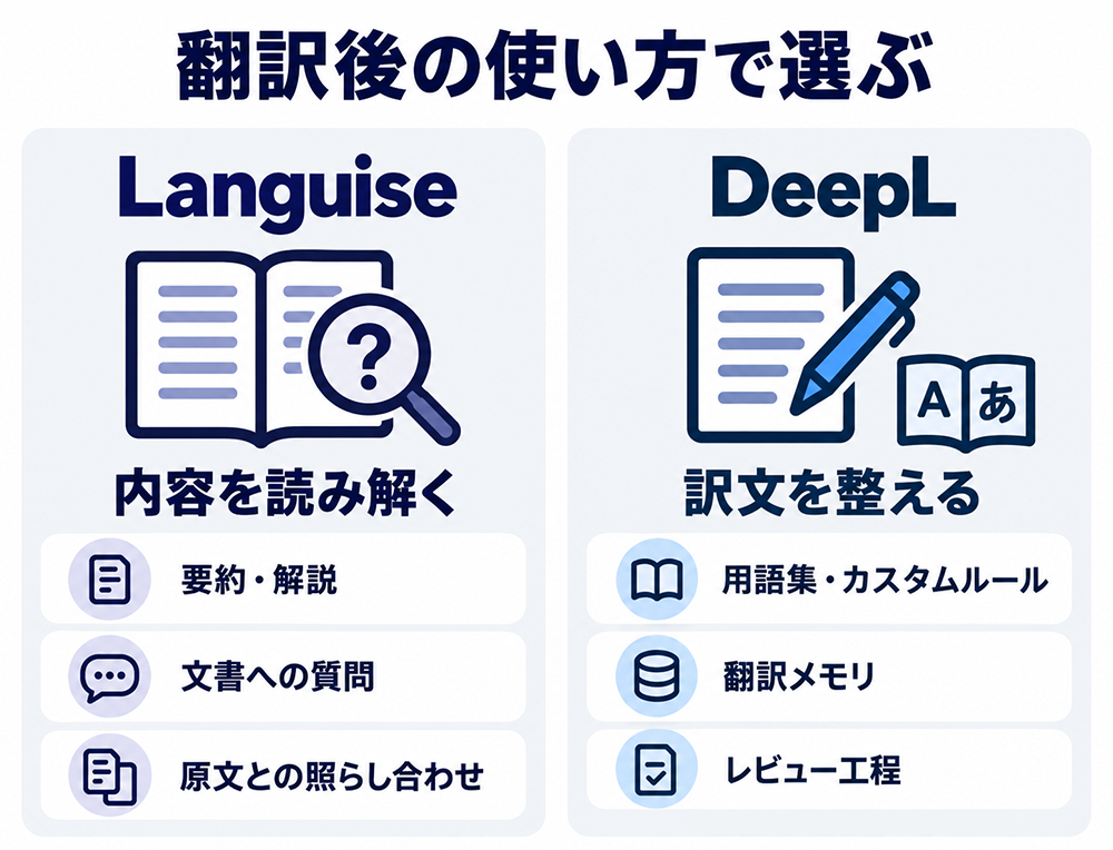 翻訳後の使い方でLanguiseとDeepLを比較。Languiseは要約・解説、文書への質問、原文対照で内容を読み解き、DeepLは用語集・カスタムルール、翻訳メモリ、レビューで訳文を整える。