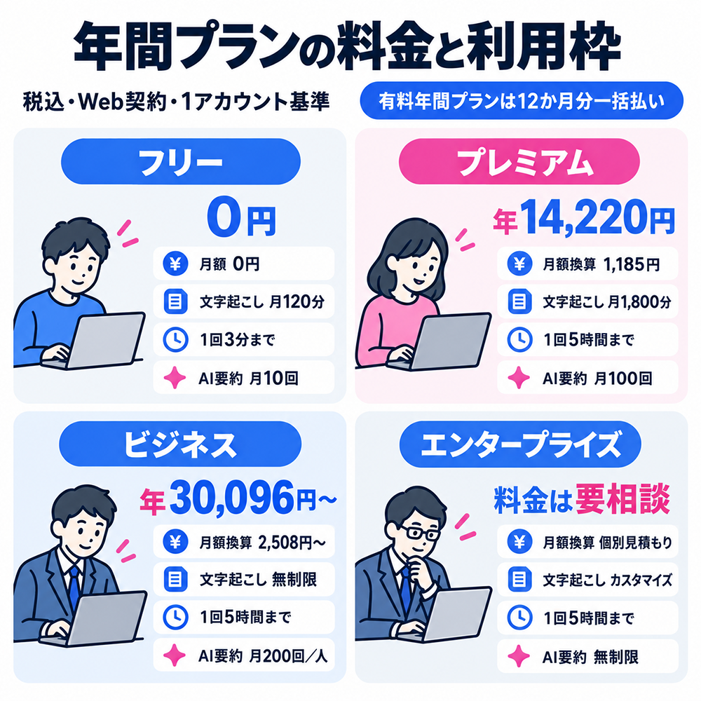 Nottaの料金・利用枠の比較。フリーは0円・月120分・1回3分、プレミアムは年14,220円・月1,800分、ビジネスは年30,096円から・文字起こし無制限、エンタープライズは個別見積もり。有料は1回5時間まで。AI要約は順に月10回、月100回、月200回／人、無制限。税込・Web契約・1アカウント基準で、有料年間プランは12か月分一括払い。