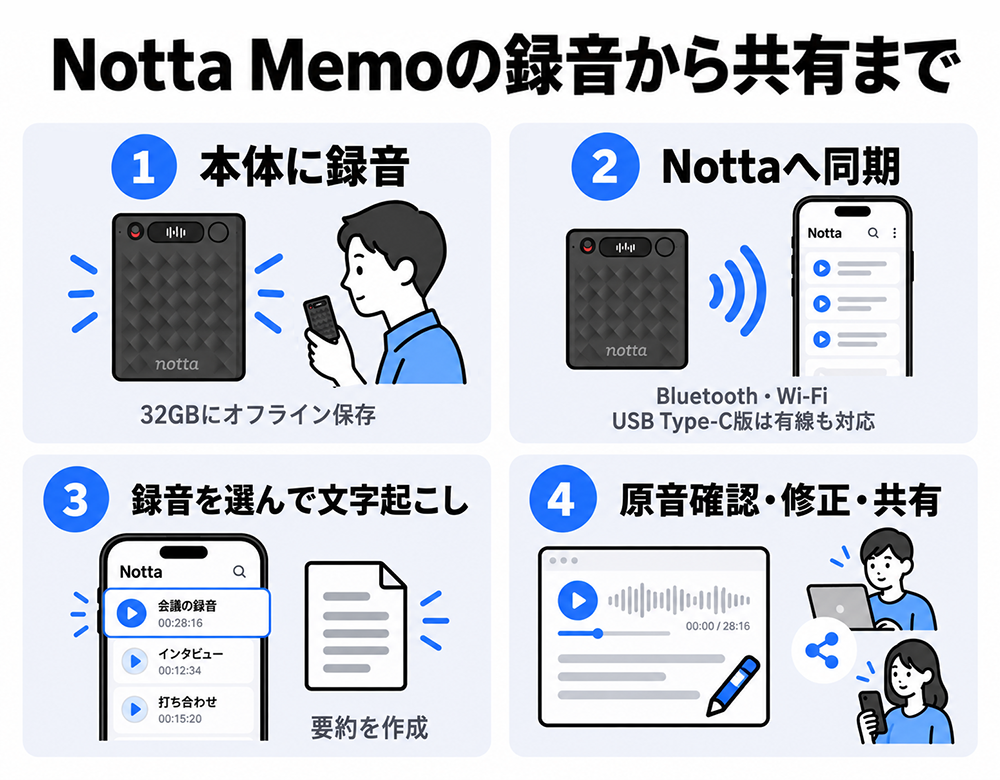 Notta Memoで録音を32GBの本体にオフライン保存し、Bluetooth・Wi-FiでNottaへ同期。USB Type-C版は有線にも対応。録音を選んで文字起こし・要約し、原音確認・修正後に共有する。