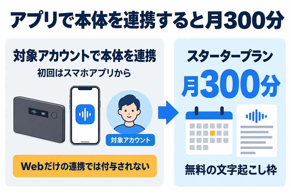 対象アカウントでスマホアプリからNotta Memo本体を初回連携すると、スタータープランの無料文字起こし枠が月300分付与される。Webだけの連携では付与されない。