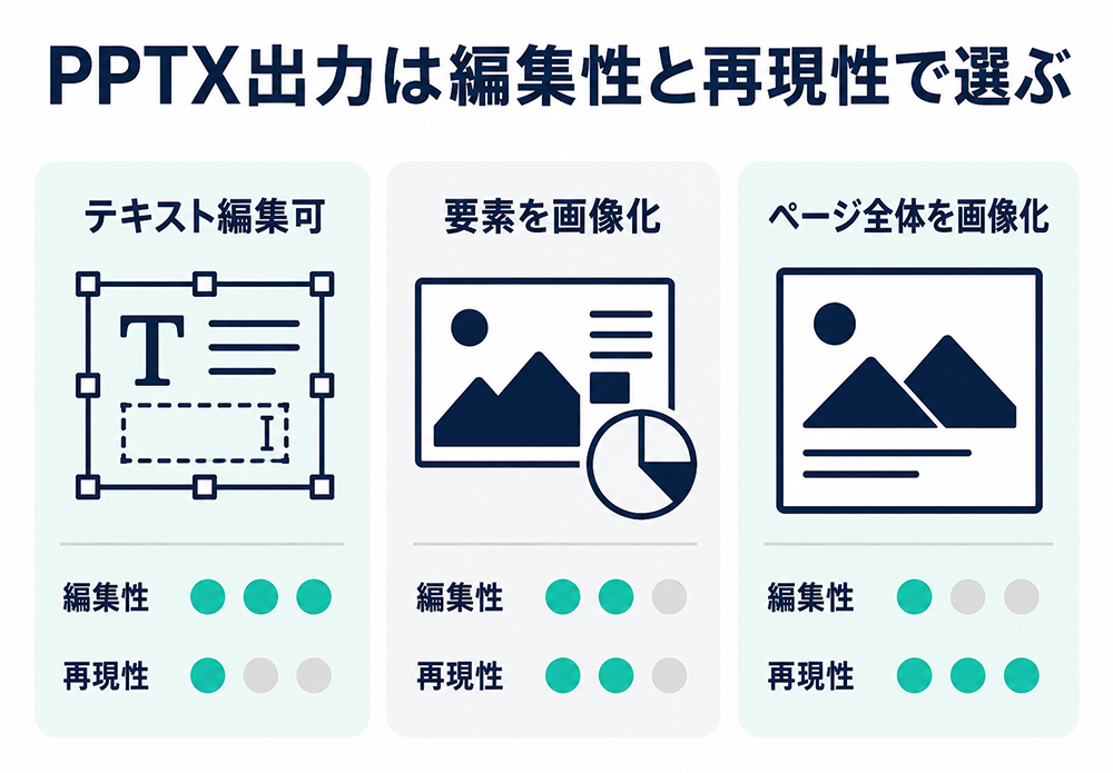 PPTX出力方法の比較。テキスト編集可は編集性が高く再現性が低め、要素の画像化は中間、ページ全体の画像化は編集性が低く再現性が高い。