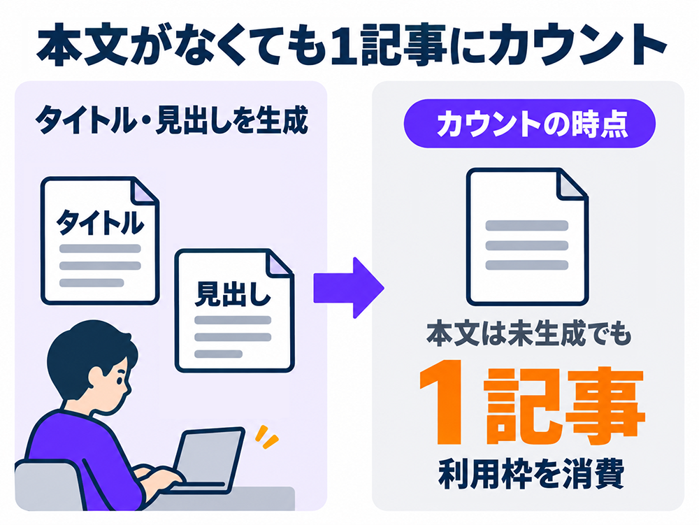 Value AI Writerでは、タイトル・見出しを生成した時点で、本文が未生成でも1記事としてカウントされ、利用枠を消費する。