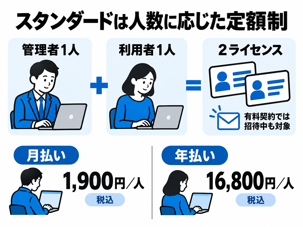 スタンダードプランは1人あたり月払い1,900円、年払い16,800円で、いずれも税込。管理者1人と利用者1人で2ライセンスとなり、有料契約では招待中も対象。