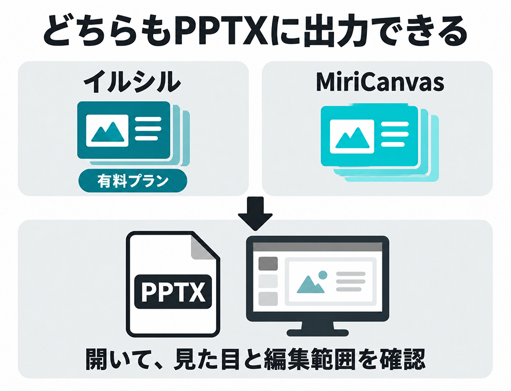 イルシルとMiriCanvasはどちらもPPTX出力に対応し、イルシルは有料プランが必要。出力後はPowerPointで見た目と編集範囲を確認する。