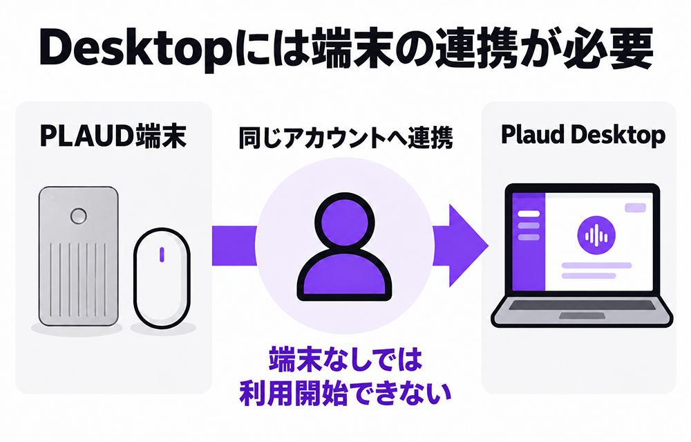 Plaud Desktopの利用には、PLAUD端末を同じアカウントへ連携する必要があり、端末なしでは利用を開始できない。