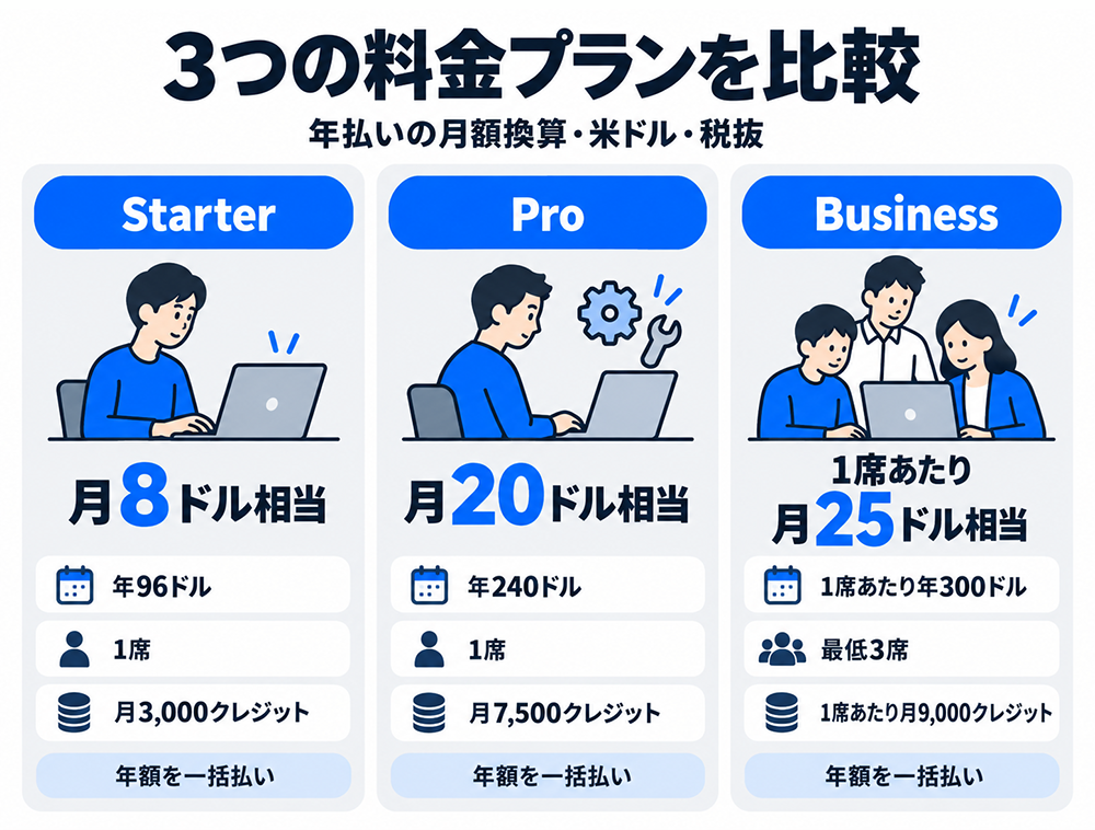 図に記載されたDoraverseの年払い料金比較。Starterは1席で月8ドル相当・年96ドル・月3,000クレジット、Proは1席で月20ドル相当・年240ドル・月7,500クレジット、Businessは最低3席で1席あたり月25ドル相当・年300ドル・月9,000クレジット。米ドル・税抜。