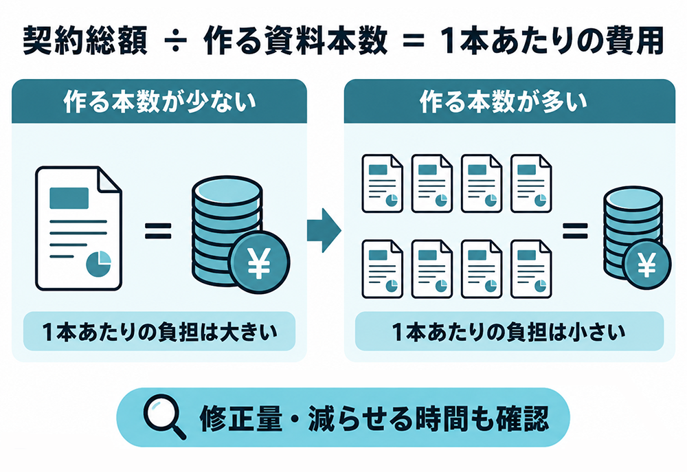 契約総額を作成資料数で割った1本あたりの費用は、作成数が少ないほど大きく、多いほど小さくなることと、修正量・削減時間も確認すべきことを示す図。