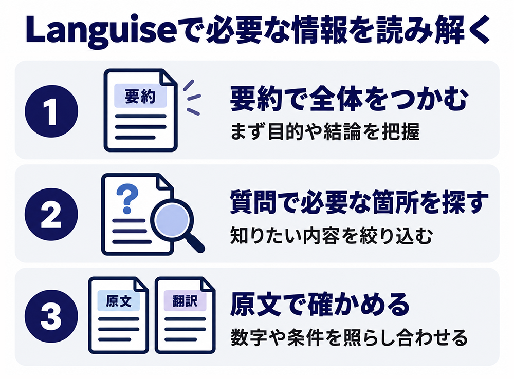 Languiseで文書を読み解く3ステップ:要約で目的や結論をつかみ、質問で必要な箇所を絞り込み、原文と照らし合わせて数字や条件を確かめる。