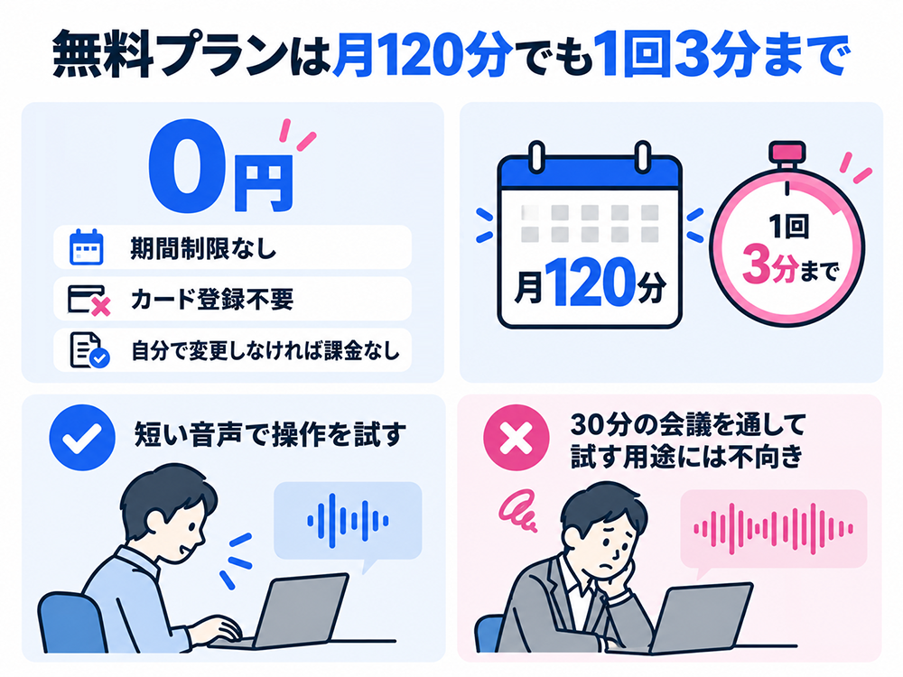 Nottaの無料プランは月120分でも1回3分まで。期間制限・カード登録はなく、自分で変更しなければ課金されない。短い音声での操作確認に向き、30分の会議全体を試す用途には不向き。
