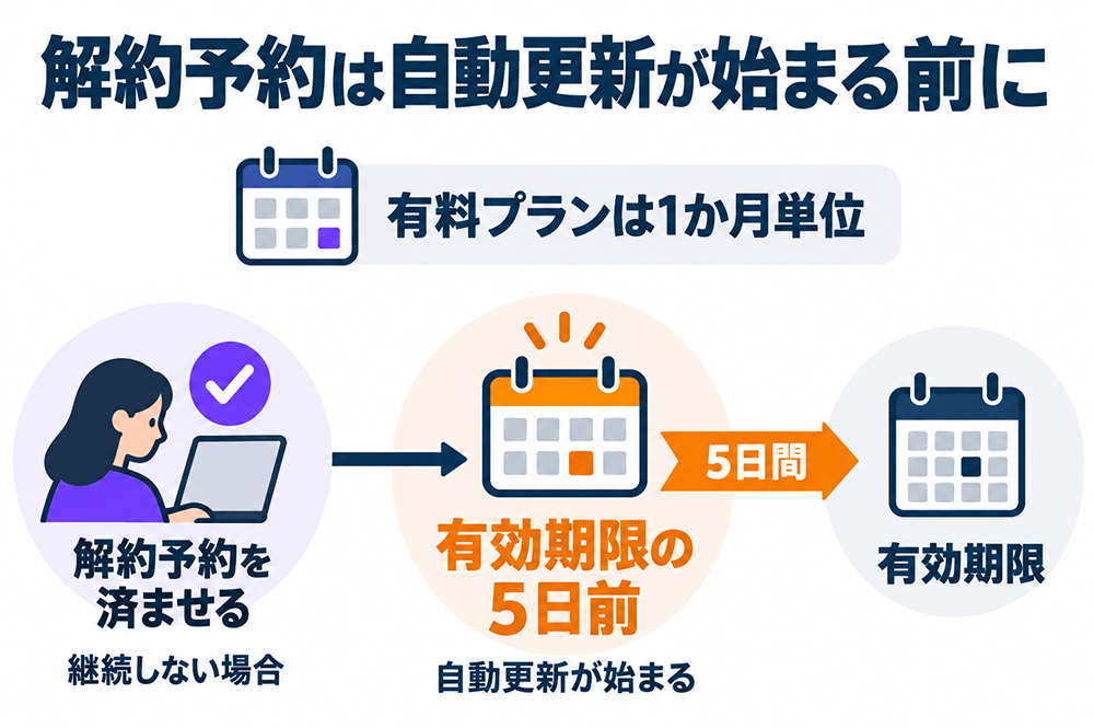 有料プランは1か月単位で、有効期限の5日前に自動更新が始まる。継続しない場合は、自動更新が始まる前に解約予約を済ませる。