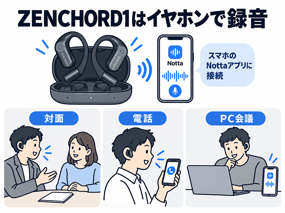 イヤホン型のZENCHORD1をスマートフォンのNottaアプリに接続し、対面での会話、電話、PC会議を録音する3つの利用シーン。