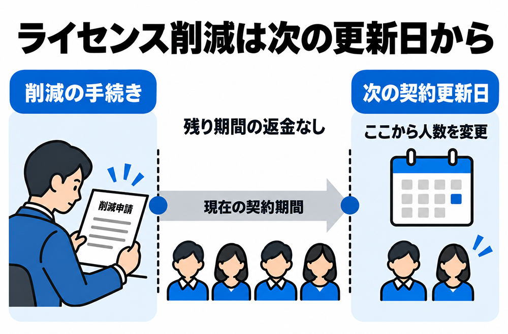 ライセンス数の削減は次の契約更新日から反映され、現在の契約期間の残り分は返金されない。