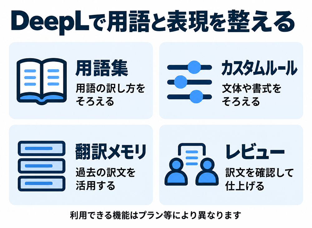 DeepLで訳文を整える方法:用語集で訳語を統一、カスタムルールで文体や書式を統一、翻訳メモリで過去の訳文を活用し、レビューで仕上げる。利用できる機能はプラン等により異なる。