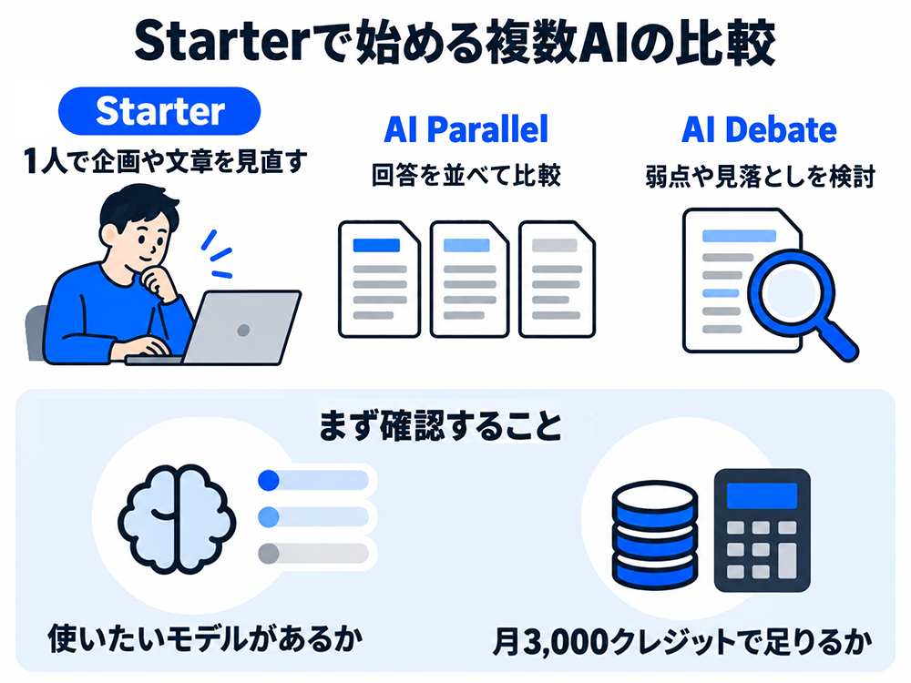 Starterプランでは1人で企画や文章を見直し、AI Parallelで回答を比較し、AI Debateで弱点や見落としを検討できる。利用前に、使いたいAIモデルの有無と月3,000クレジットで足りるかを確認する図。