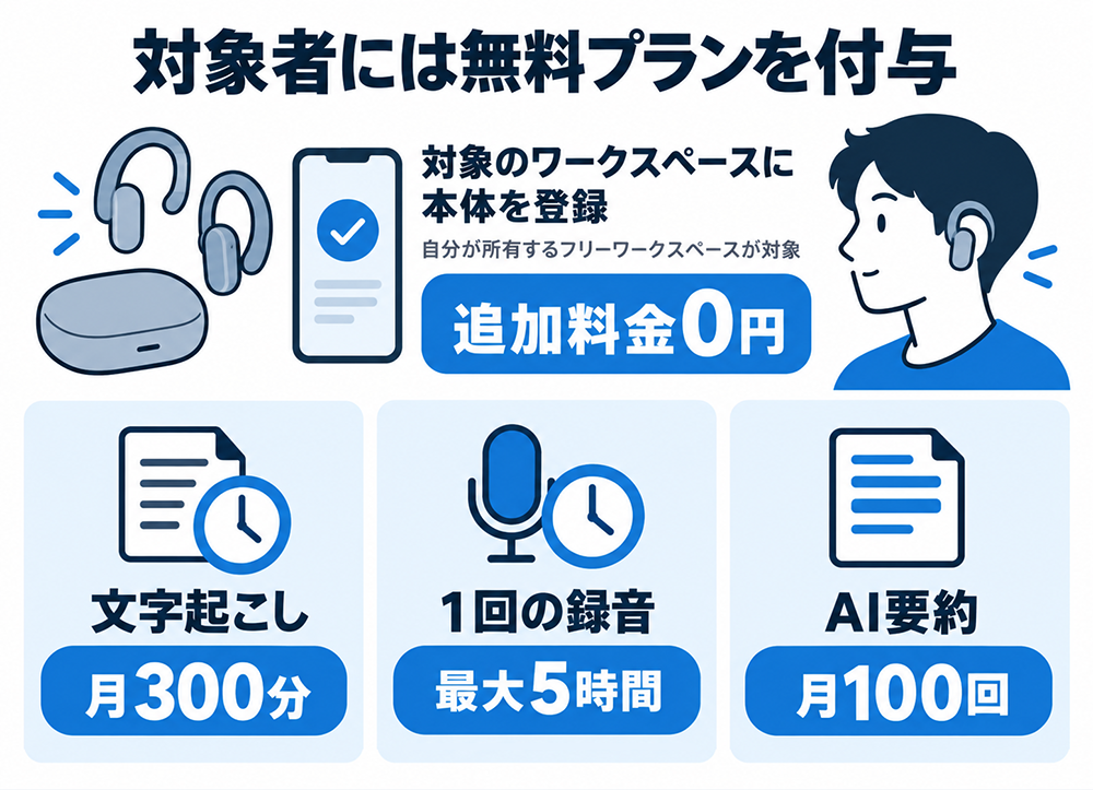自分が所有する対象のフリーワークスペースにZENCHORD1を登録すると、追加料金0円のプランを付与。文字起こしは月300分、1回の録音は最大5時間、AI要約は月100回。
