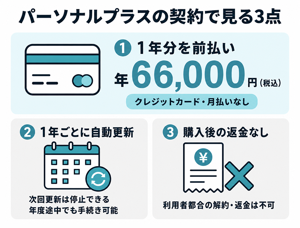 パーソナルプラスは年額66,000円（税込）の1年分前払いで、クレジットカード月払いはなく、1年ごとに自動更新、購入後の返金はないという契約上の注意点。