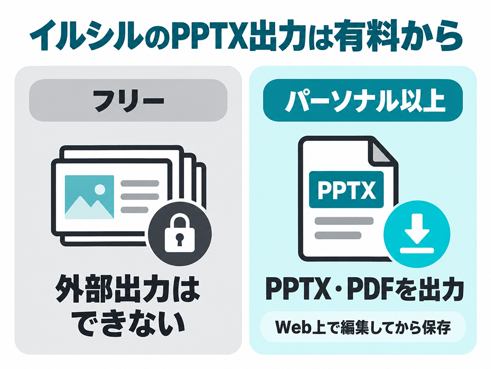 イルシルのフリープランは外部出力ができず、パーソナル以上ではWeb上で編集した資料をPPTX・PDF形式で保存できる。