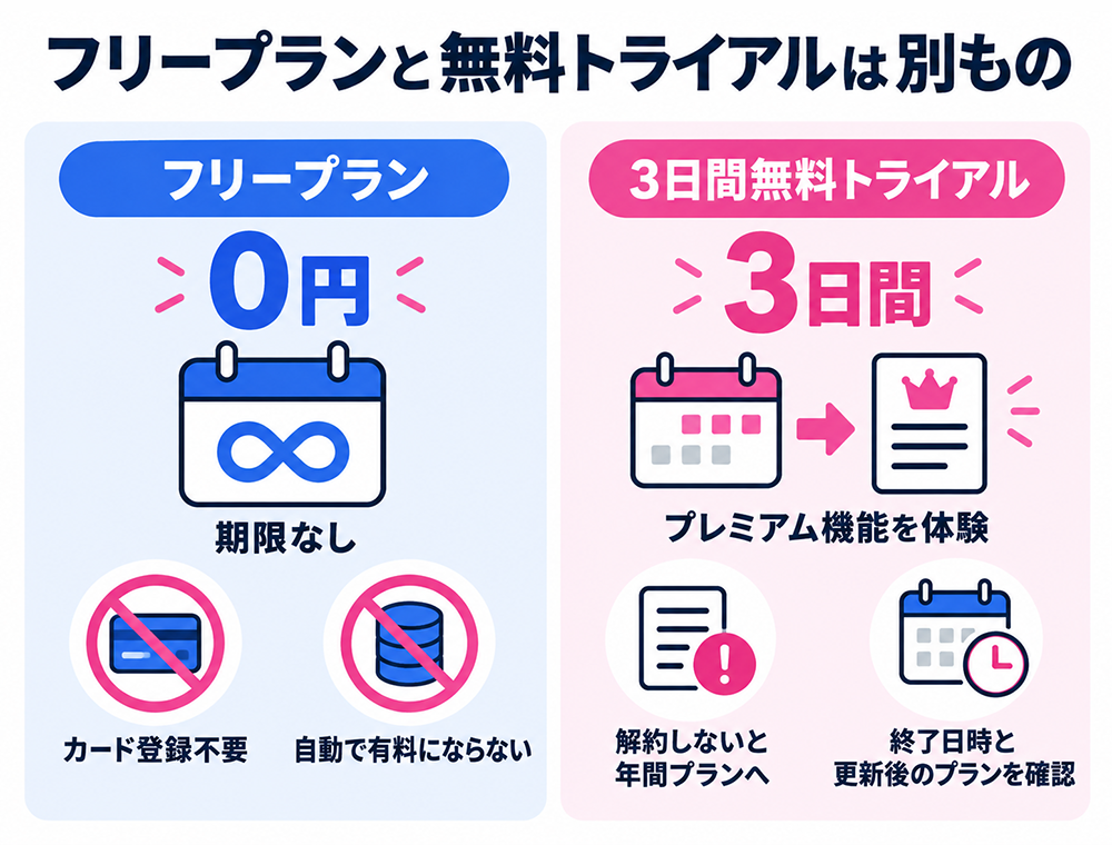 Nottaのフリープランと3日間無料トライアルの違い。フリーは期限なし・カード登録不要で自動課金なし。トライアルはプレミアム機能を体験できるが、解約しないと年間プランへ移行するため終了日時と更新後のプランを確認。