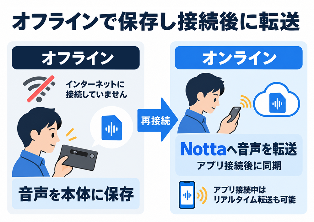 Notta Memoはオフラインで録音した音声を本体に保存し、オンラインでアプリ接続後にNottaへ転送・同期する。アプリ接続中はリアルタイム転送も可能。